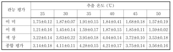 RC80와 RoC 혼합 효소의 추출 온도에 따른 포도 추출액의 관능 평가