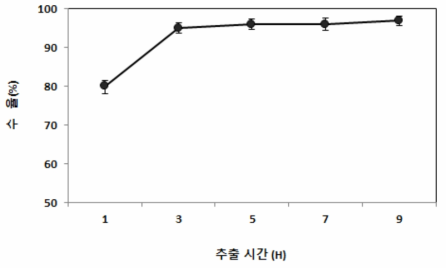 추출 시간에 따른 포도 추출액의 수율