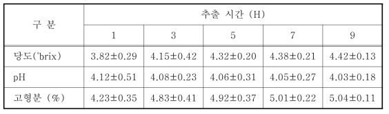 추출 시간에 따른 포도 추출액의 당도, pH 및 고형분 함량