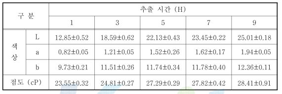 추출 시간에 따른 포도 추출액의 색상 및 점도