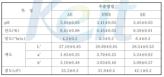 추출방법에 따른 포도추출액의 품질특성