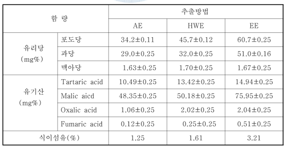 추출방법에 따른 포도추출액의 유리당, 유기산, 식이섬유 함량 비교