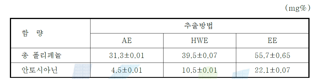 추출방법에 따른 포도추출액의 총 폴리페놀 및 안토시아닌 함량