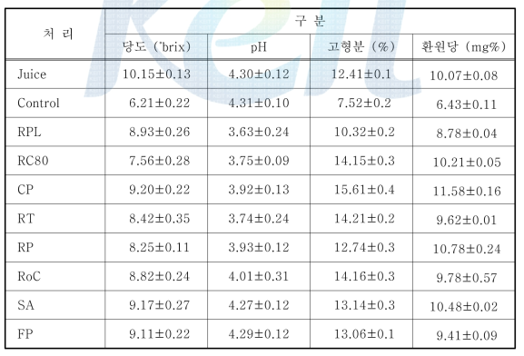 8종의 효소를 이용한 토마토 추출액의 당도, pH 및 고형분 함량