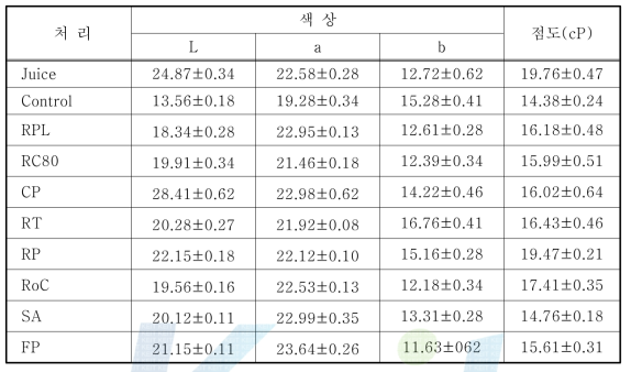 8종의 효소를 이용한 토마토 추출액의 색상 및 점도