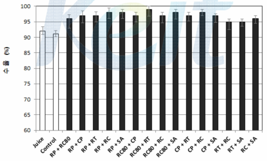 효소 2종을 혼합 처리한 토마토 추출액의 수율