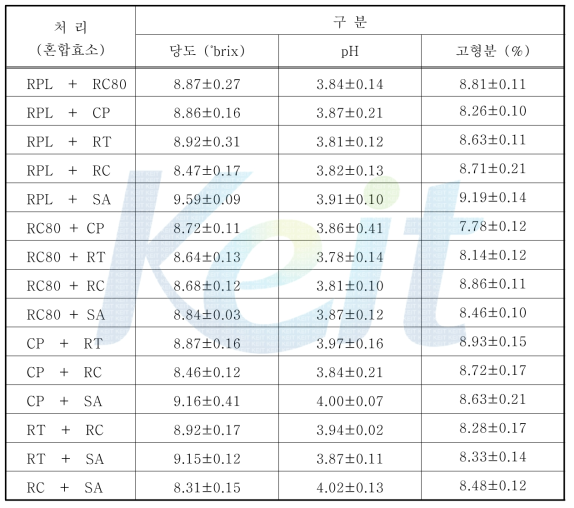 효소 2종을 혼합 처리한 토마토 추출액의 당도, pH 및 고형분 함량