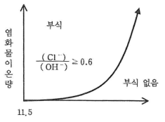 염화물이온과 pH가 부식발생에 미치는 영향