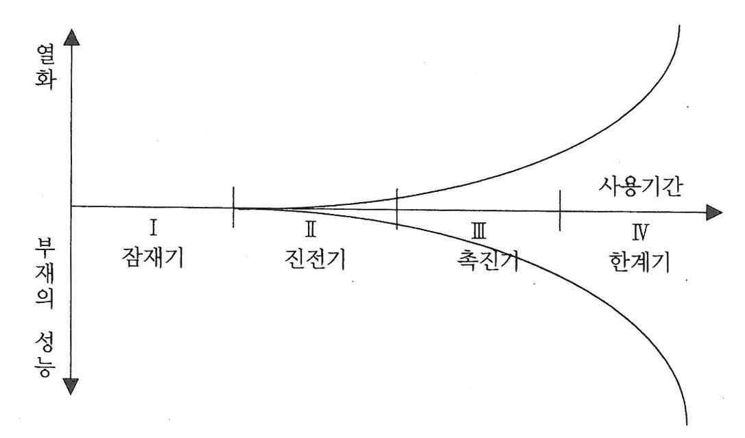 염해 열화의 진행과정