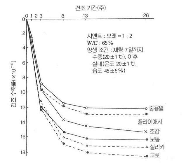 시멘트 종류와 건조수축과의 관계