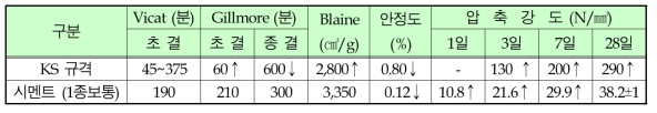 시멘트의 물리적 특성