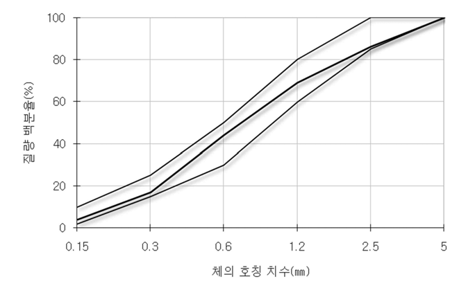 잔골재의 입도 분포 곡선