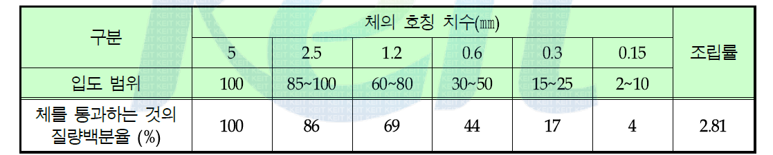 잔골재의 입도