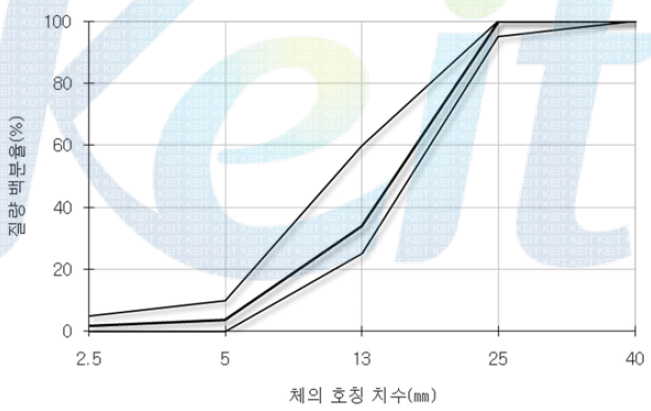 굵은 골재의 입도 분포 곡선