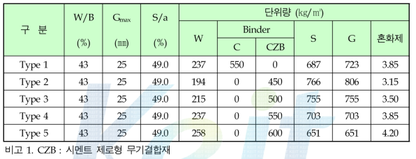 콘크리트 배합비