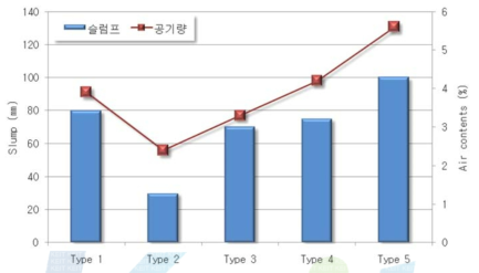 단위결합재량에 따른 콘크리트 슬럼프 및 공기량