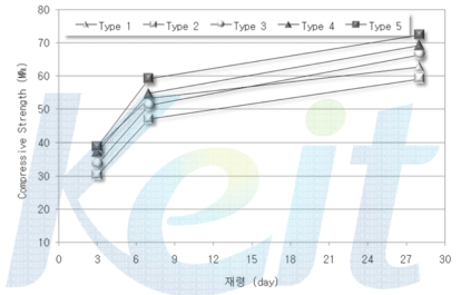 단위 결합재량에 따른 콘크리트 압축강도