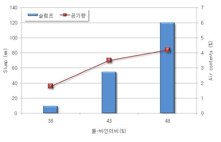 물-바인더비에 따른 슬럼프 및 공기량