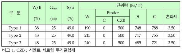 콘크리트 배합비