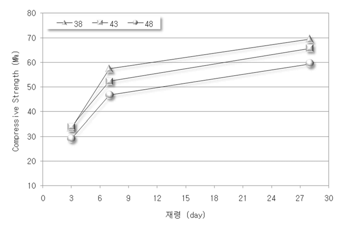 물-바인더비에 따른 콘크리트 압축강도