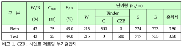 콘크리트 배합비