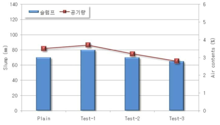 콘크리트 슬럼프 및 공기량