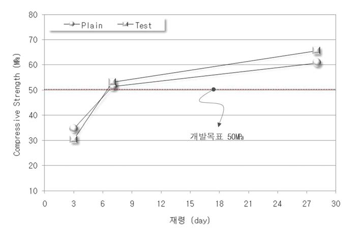 콘크리트 압축강도