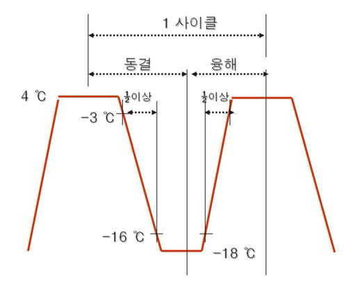 동결융해시험 싸이클