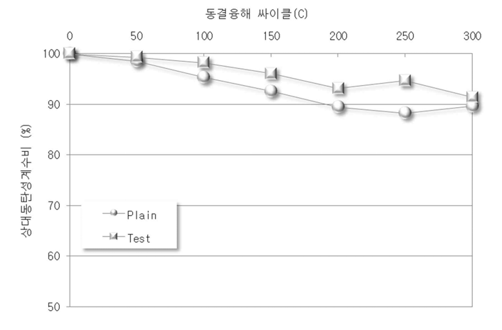 콘크리트 동결융해시험결과