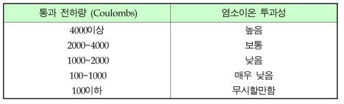통과전하량에 따른 염소이온 투과성