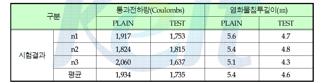 콘크리트의 염화물침투저항성 시험결과