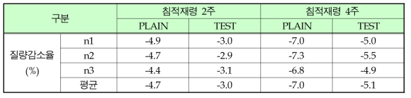 콘크리트의 내화학성 시험결과