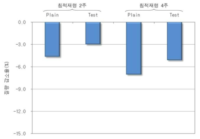 콘크리트 내화학성 시험결과