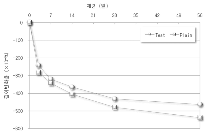 콘크리트 길이변화 시험결과