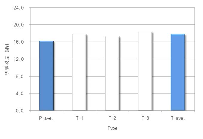 콘크리트 인발강도 시험결과