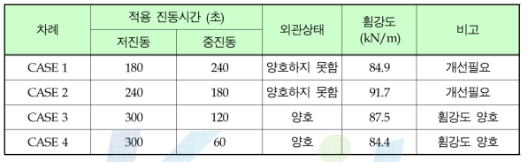 최적 진동 다짐 도출을 위한 적용 실험조건 및 결과