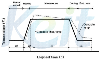 증기양생 온도이력의 물리적∙화학적 현상