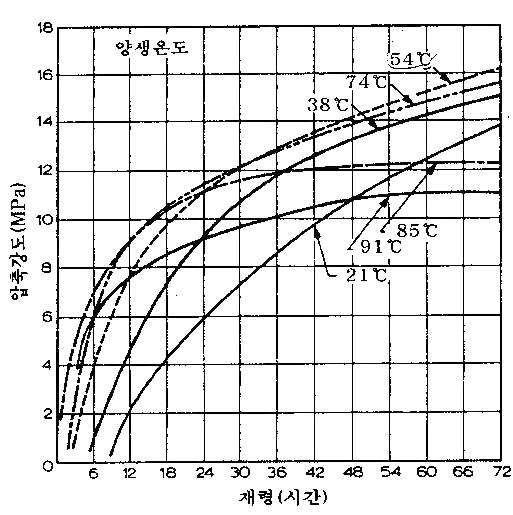 다른 온도에서 증기양생한 콘크리트 강도 (물-시멘트비=50%, 타설 직후부터 증기양생 적용)