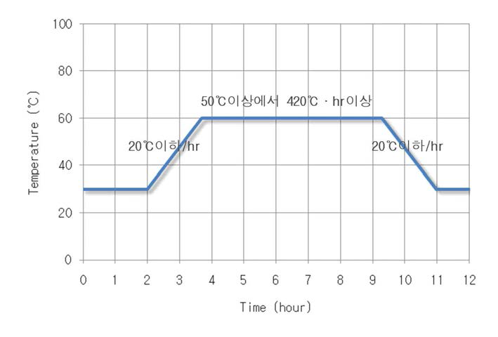 콘크리트 플룸 증기양생 보기