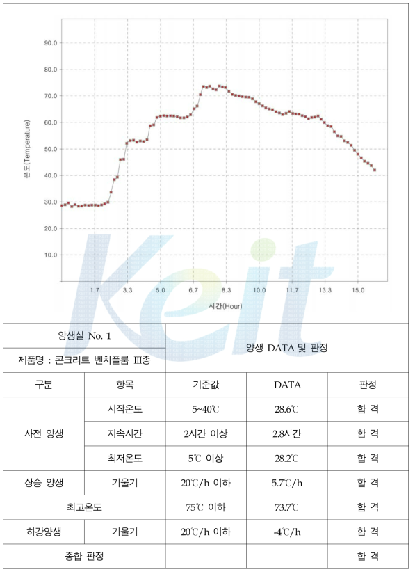 환경친화형 플룸의 증기양생 DATA-양생실 No.1