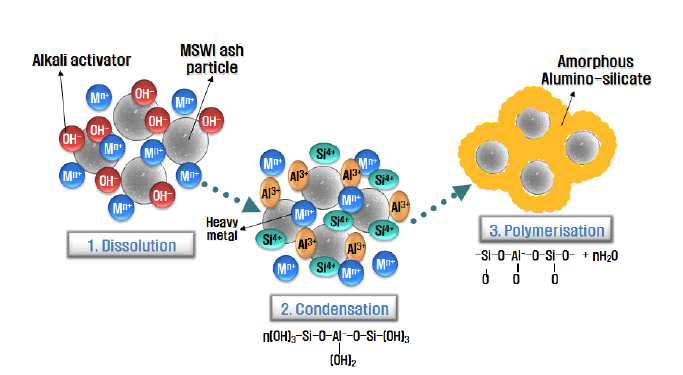 지오폴리머의 경화 메커니즘