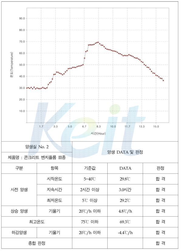 환경친화형 플룸의 증기양생 DATA-양생실 No.2