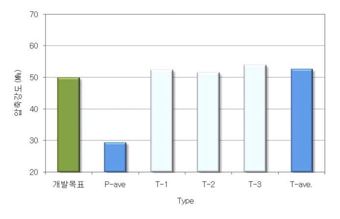 환경친화형 콘크리트 플룸 압축강도 시험결과