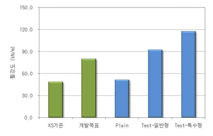 환경친화형 플룸의 휨강도 시험결과