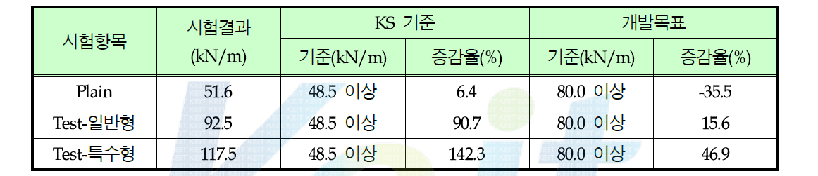 환경친화형 플룸 휨강도 시험결과