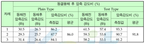 환경친화형 콘크리트 플룸의 동결융해 저항성능 시험결과