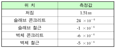 재하시험 결과