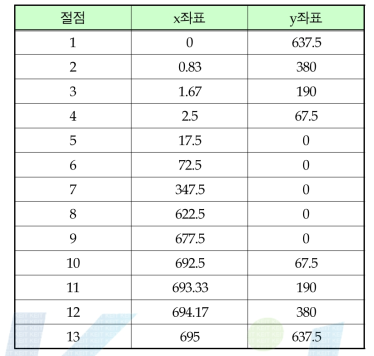 구조모델링 좌표