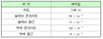 재하차량에 의한 구조해석 결과