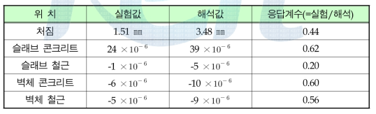 해석결과와 시험결과의 비교